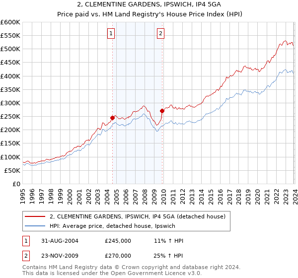 2, CLEMENTINE GARDENS, IPSWICH, IP4 5GA: Price paid vs HM Land Registry's House Price Index