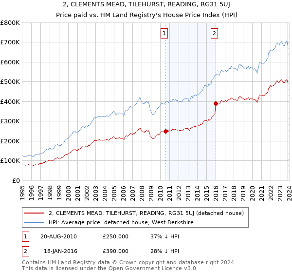 2, CLEMENTS MEAD, TILEHURST, READING, RG31 5UJ: Price paid vs HM Land Registry's House Price Index