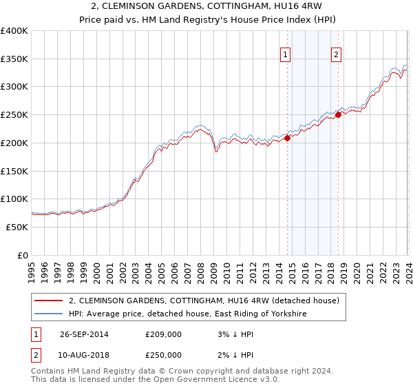 2, CLEMINSON GARDENS, COTTINGHAM, HU16 4RW: Price paid vs HM Land Registry's House Price Index