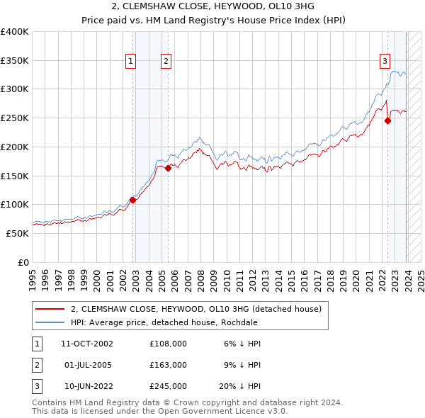 2, CLEMSHAW CLOSE, HEYWOOD, OL10 3HG: Price paid vs HM Land Registry's House Price Index