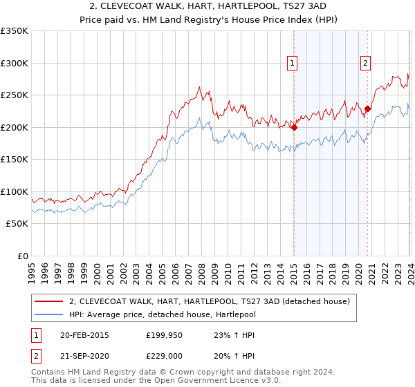 2, CLEVECOAT WALK, HART, HARTLEPOOL, TS27 3AD: Price paid vs HM Land Registry's House Price Index
