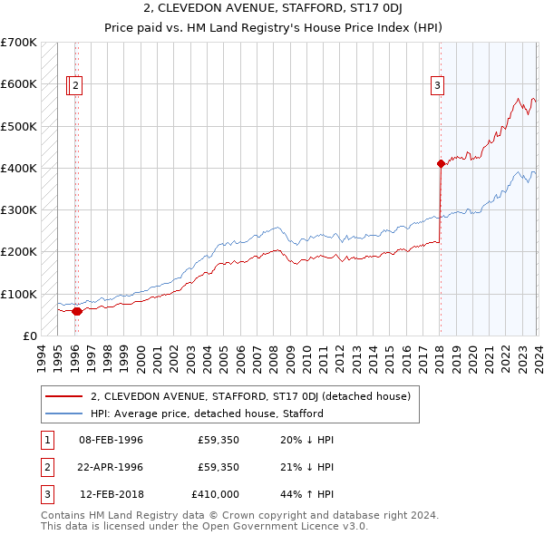 2, CLEVEDON AVENUE, STAFFORD, ST17 0DJ: Price paid vs HM Land Registry's House Price Index