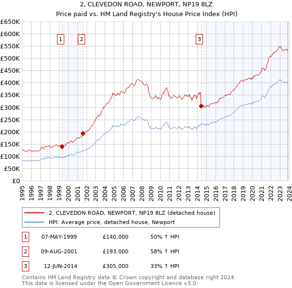 2, CLEVEDON ROAD, NEWPORT, NP19 8LZ: Price paid vs HM Land Registry's House Price Index