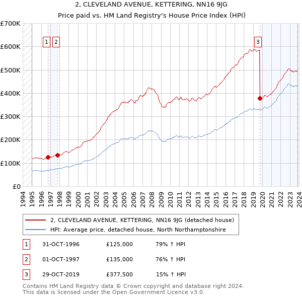 2, CLEVELAND AVENUE, KETTERING, NN16 9JG: Price paid vs HM Land Registry's House Price Index