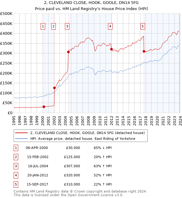 2, CLEVELAND CLOSE, HOOK, GOOLE, DN14 5FG: Price paid vs HM Land Registry's House Price Index