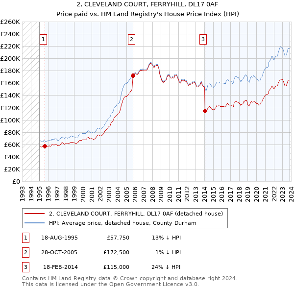 2, CLEVELAND COURT, FERRYHILL, DL17 0AF: Price paid vs HM Land Registry's House Price Index