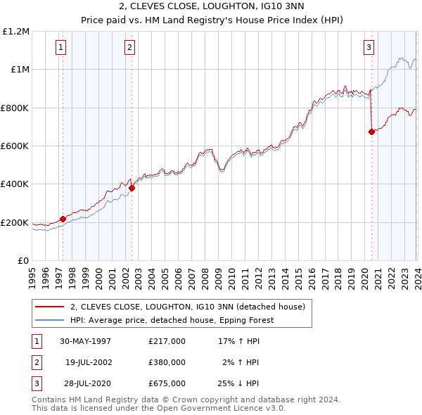 2, CLEVES CLOSE, LOUGHTON, IG10 3NN: Price paid vs HM Land Registry's House Price Index
