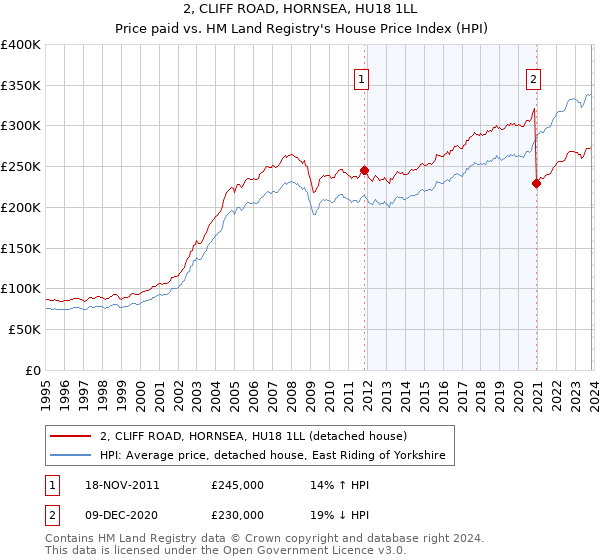 2, CLIFF ROAD, HORNSEA, HU18 1LL: Price paid vs HM Land Registry's House Price Index