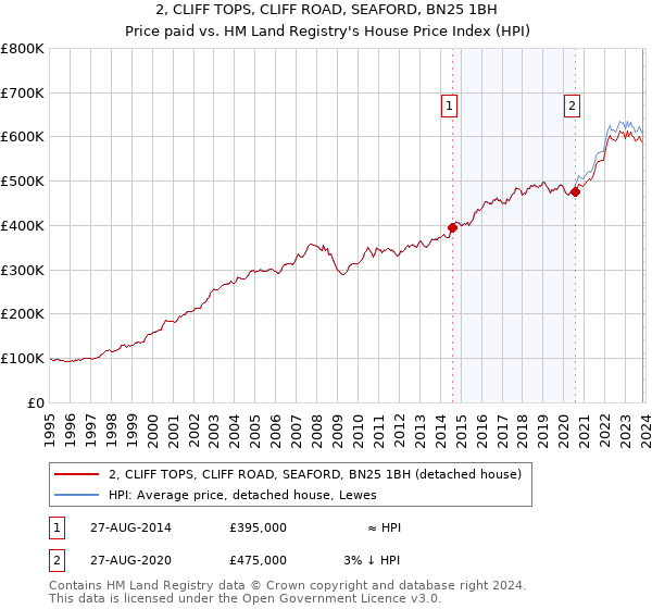 2, CLIFF TOPS, CLIFF ROAD, SEAFORD, BN25 1BH: Price paid vs HM Land Registry's House Price Index