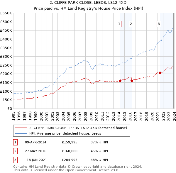 2, CLIFFE PARK CLOSE, LEEDS, LS12 4XD: Price paid vs HM Land Registry's House Price Index