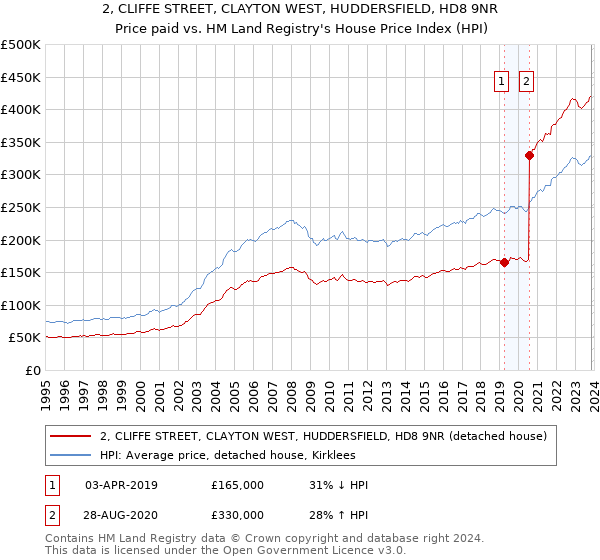2, CLIFFE STREET, CLAYTON WEST, HUDDERSFIELD, HD8 9NR: Price paid vs HM Land Registry's House Price Index