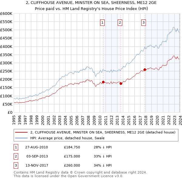 2, CLIFFHOUSE AVENUE, MINSTER ON SEA, SHEERNESS, ME12 2GE: Price paid vs HM Land Registry's House Price Index