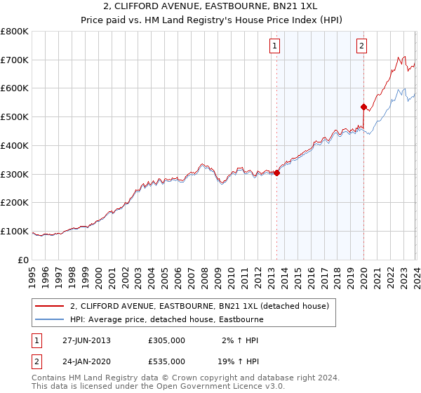 2, CLIFFORD AVENUE, EASTBOURNE, BN21 1XL: Price paid vs HM Land Registry's House Price Index