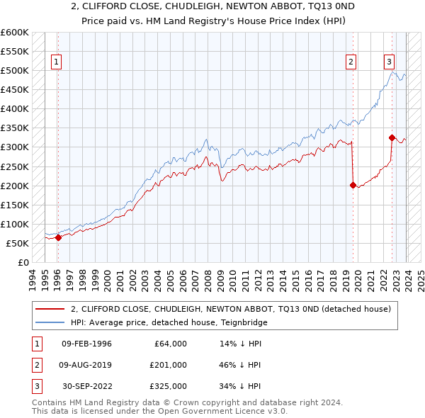2, CLIFFORD CLOSE, CHUDLEIGH, NEWTON ABBOT, TQ13 0ND: Price paid vs HM Land Registry's House Price Index