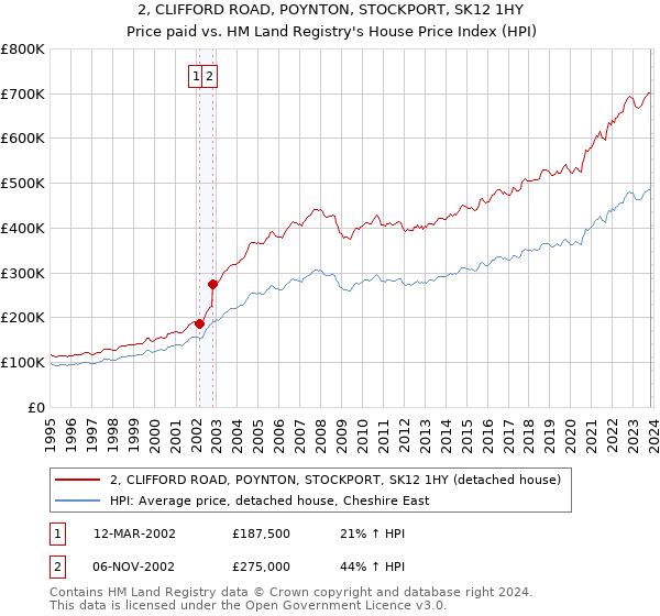 2, CLIFFORD ROAD, POYNTON, STOCKPORT, SK12 1HY: Price paid vs HM Land Registry's House Price Index