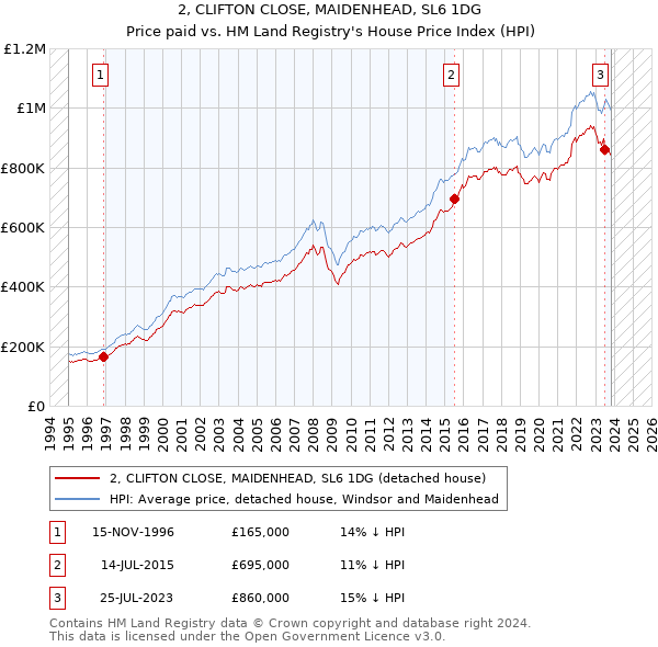 2, CLIFTON CLOSE, MAIDENHEAD, SL6 1DG: Price paid vs HM Land Registry's House Price Index
