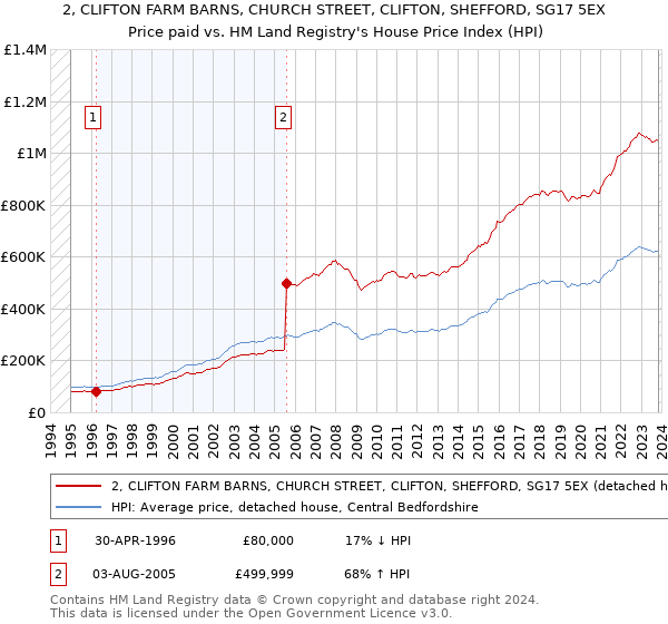 2, CLIFTON FARM BARNS, CHURCH STREET, CLIFTON, SHEFFORD, SG17 5EX: Price paid vs HM Land Registry's House Price Index