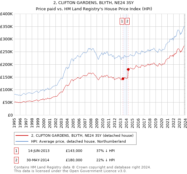 2, CLIFTON GARDENS, BLYTH, NE24 3SY: Price paid vs HM Land Registry's House Price Index