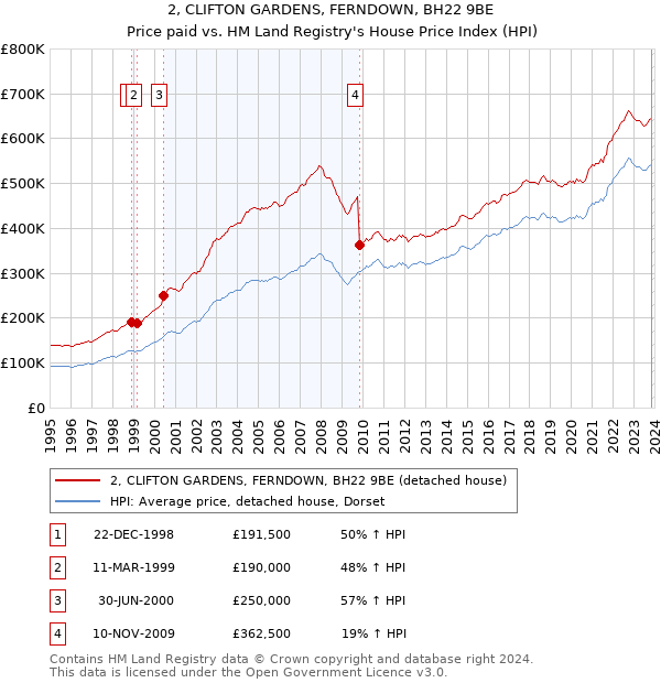 2, CLIFTON GARDENS, FERNDOWN, BH22 9BE: Price paid vs HM Land Registry's House Price Index