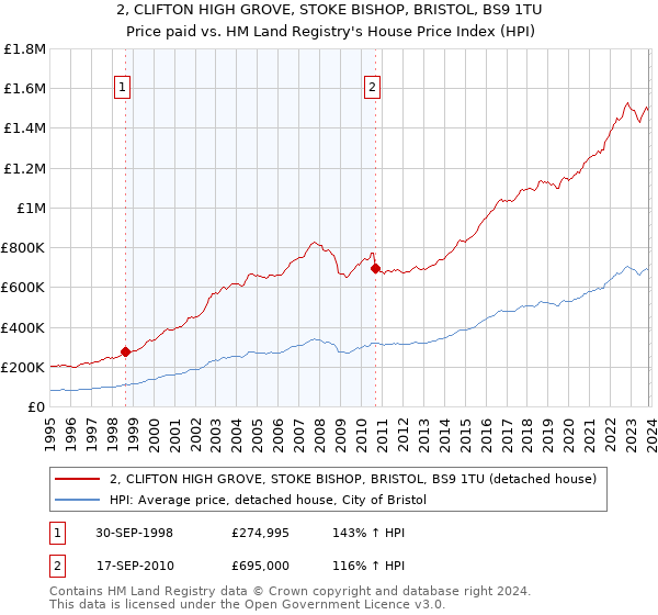 2, CLIFTON HIGH GROVE, STOKE BISHOP, BRISTOL, BS9 1TU: Price paid vs HM Land Registry's House Price Index