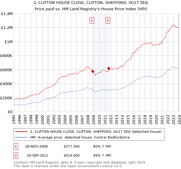 2, CLIFTON HOUSE CLOSE, CLIFTON, SHEFFORD, SG17 5EQ: Price paid vs HM Land Registry's House Price Index