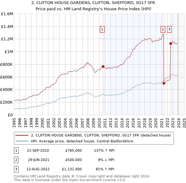 2, CLIFTON HOUSE GARDENS, CLIFTON, SHEFFORD, SG17 5FR: Price paid vs HM Land Registry's House Price Index