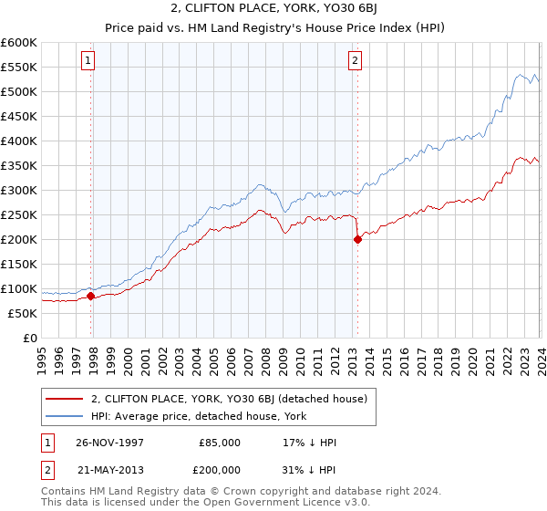 2, CLIFTON PLACE, YORK, YO30 6BJ: Price paid vs HM Land Registry's House Price Index