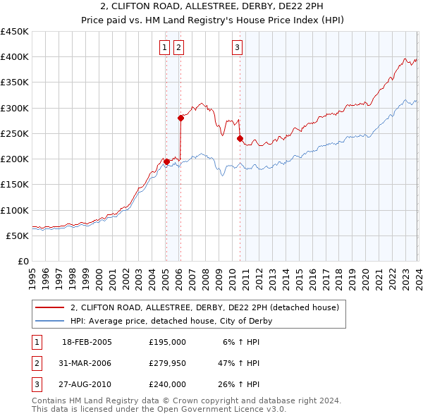 2, CLIFTON ROAD, ALLESTREE, DERBY, DE22 2PH: Price paid vs HM Land Registry's House Price Index