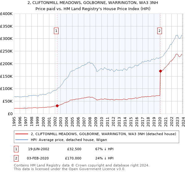 2, CLIFTONMILL MEADOWS, GOLBORNE, WARRINGTON, WA3 3NH: Price paid vs HM Land Registry's House Price Index