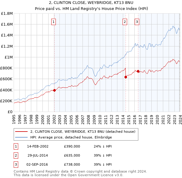 2, CLINTON CLOSE, WEYBRIDGE, KT13 8NU: Price paid vs HM Land Registry's House Price Index