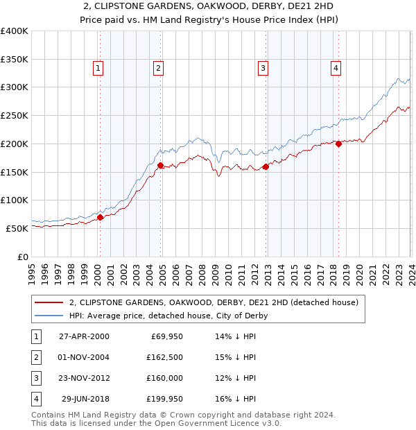 2, CLIPSTONE GARDENS, OAKWOOD, DERBY, DE21 2HD: Price paid vs HM Land Registry's House Price Index