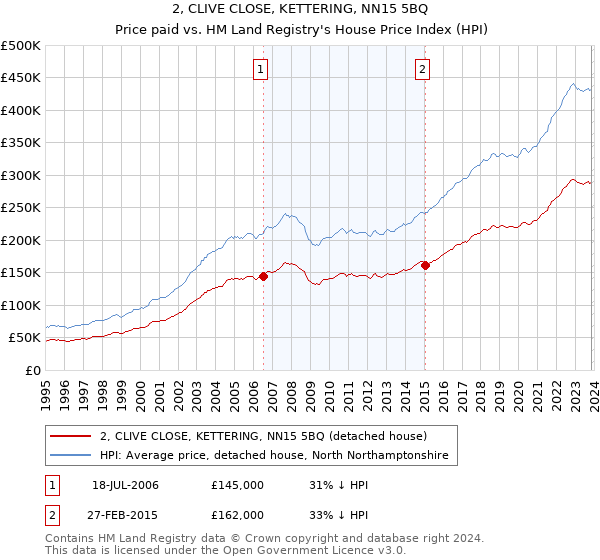 2, CLIVE CLOSE, KETTERING, NN15 5BQ: Price paid vs HM Land Registry's House Price Index