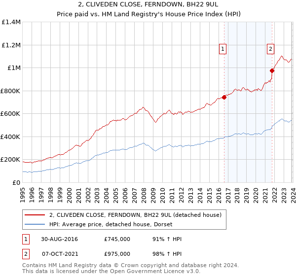 2, CLIVEDEN CLOSE, FERNDOWN, BH22 9UL: Price paid vs HM Land Registry's House Price Index