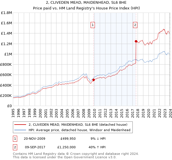 2, CLIVEDEN MEAD, MAIDENHEAD, SL6 8HE: Price paid vs HM Land Registry's House Price Index