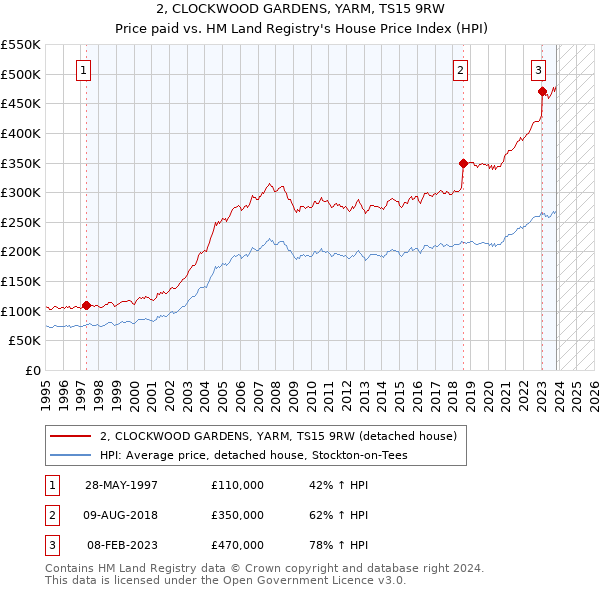 2, CLOCKWOOD GARDENS, YARM, TS15 9RW: Price paid vs HM Land Registry's House Price Index