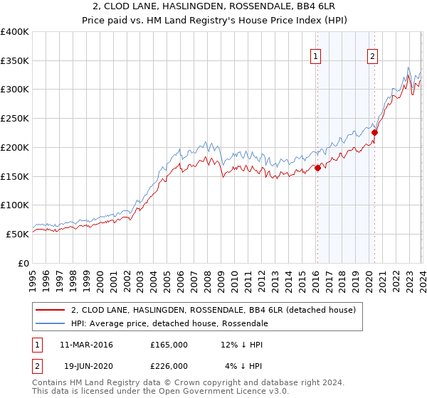2, CLOD LANE, HASLINGDEN, ROSSENDALE, BB4 6LR: Price paid vs HM Land Registry's House Price Index