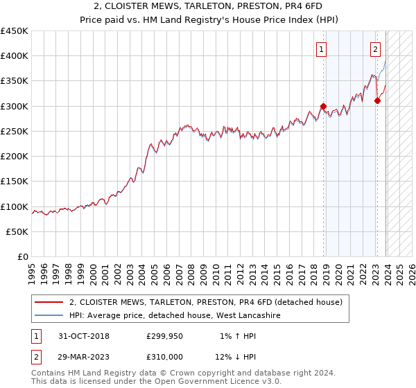 2, CLOISTER MEWS, TARLETON, PRESTON, PR4 6FD: Price paid vs HM Land Registry's House Price Index