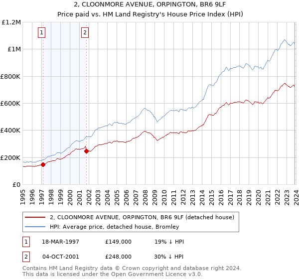2, CLOONMORE AVENUE, ORPINGTON, BR6 9LF: Price paid vs HM Land Registry's House Price Index