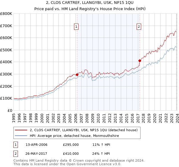 2, CLOS CARTREF, LLANGYBI, USK, NP15 1QU: Price paid vs HM Land Registry's House Price Index