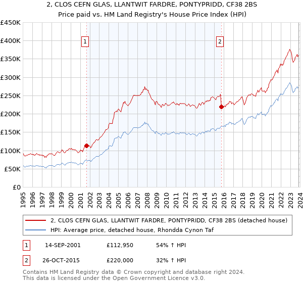 2, CLOS CEFN GLAS, LLANTWIT FARDRE, PONTYPRIDD, CF38 2BS: Price paid vs HM Land Registry's House Price Index