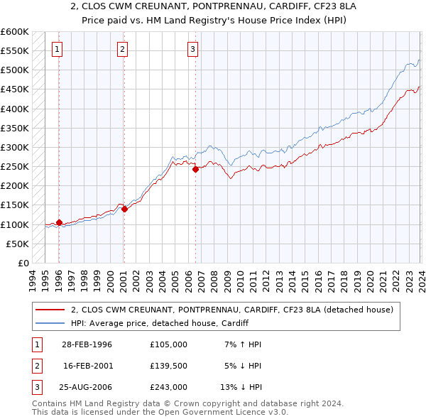 2, CLOS CWM CREUNANT, PONTPRENNAU, CARDIFF, CF23 8LA: Price paid vs HM Land Registry's House Price Index