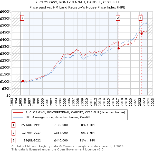 2, CLOS GWY, PONTPRENNAU, CARDIFF, CF23 8LH: Price paid vs HM Land Registry's House Price Index
