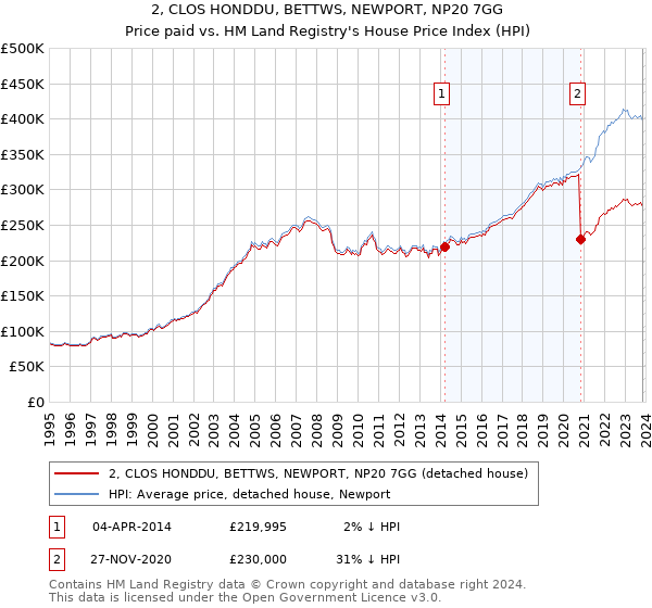 2, CLOS HONDDU, BETTWS, NEWPORT, NP20 7GG: Price paid vs HM Land Registry's House Price Index