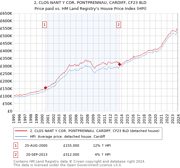 2, CLOS NANT Y COR, PONTPRENNAU, CARDIFF, CF23 8LD: Price paid vs HM Land Registry's House Price Index