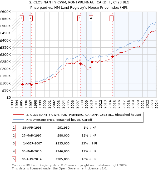 2, CLOS NANT Y CWM, PONTPRENNAU, CARDIFF, CF23 8LG: Price paid vs HM Land Registry's House Price Index