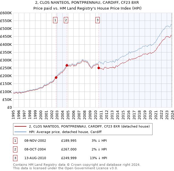2, CLOS NANTEOS, PONTPRENNAU, CARDIFF, CF23 8XR: Price paid vs HM Land Registry's House Price Index