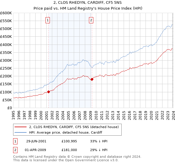 2, CLOS RHEDYN, CARDIFF, CF5 5NS: Price paid vs HM Land Registry's House Price Index