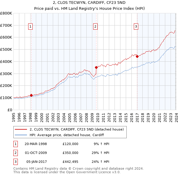 2, CLOS TECWYN, CARDIFF, CF23 5ND: Price paid vs HM Land Registry's House Price Index