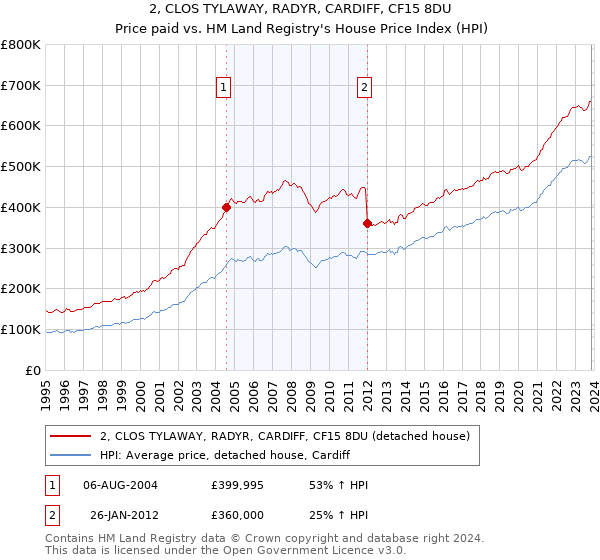 2, CLOS TYLAWAY, RADYR, CARDIFF, CF15 8DU: Price paid vs HM Land Registry's House Price Index