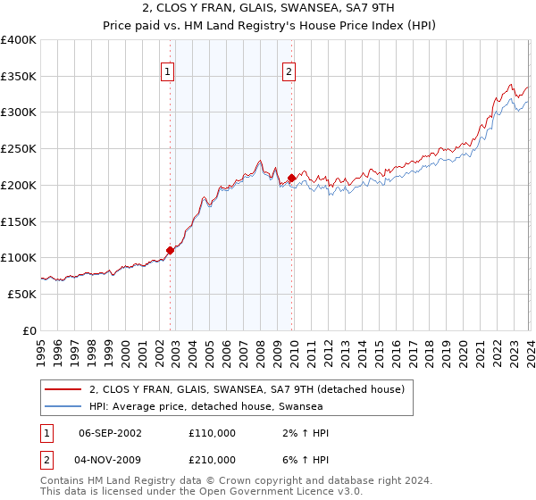 2, CLOS Y FRAN, GLAIS, SWANSEA, SA7 9TH: Price paid vs HM Land Registry's House Price Index